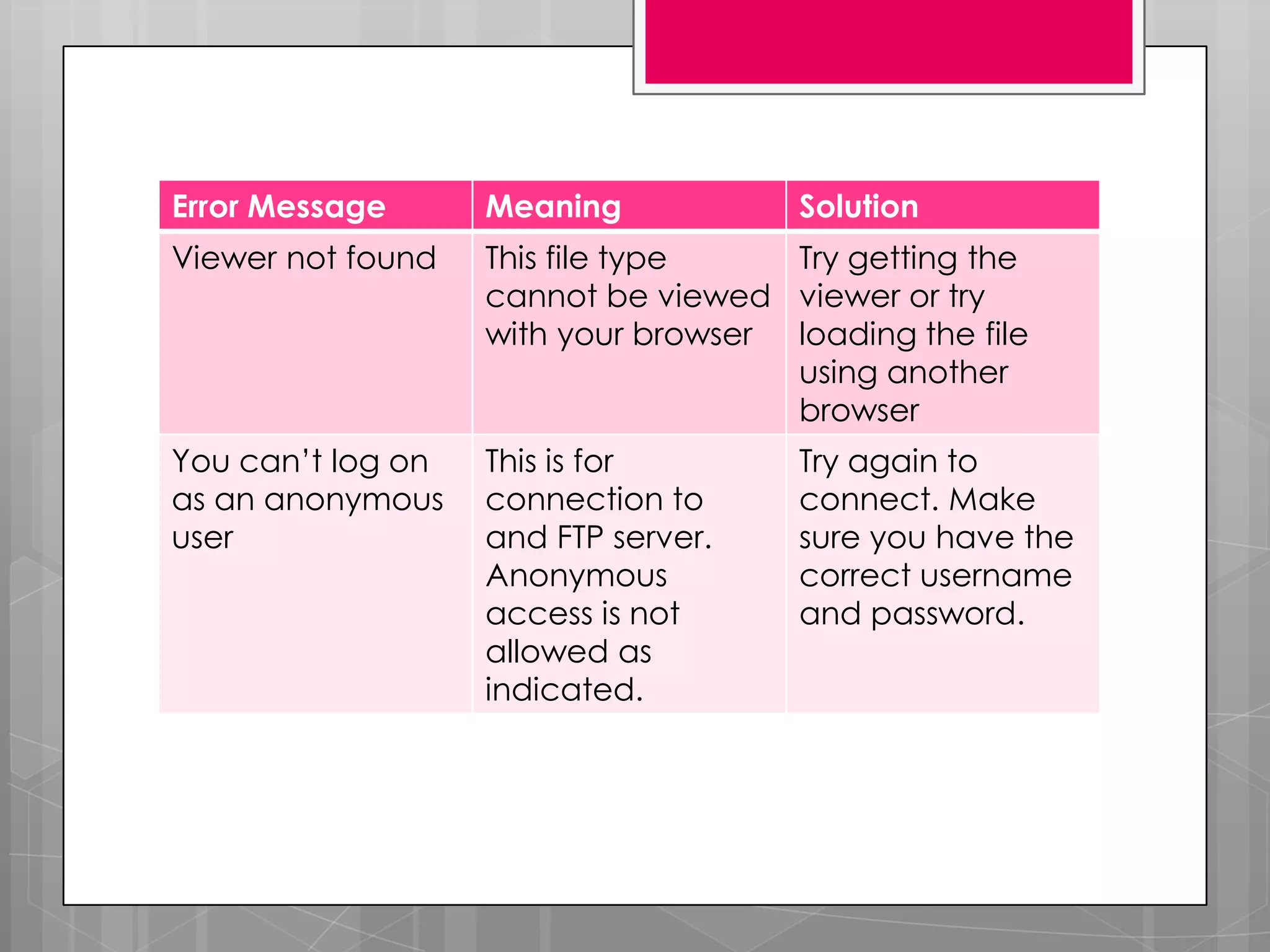 Error Message      Meaning            Solution
Viewer not found   This file type    Try getting the
                   cannot be viewed viewer or try
                   with your browser loading the file
                                     using another
                                     browser
You can’t log on   This is for        Try again to
as an anonymous    connection to      connect. Make
user               and FTP server.    sure you have the
                   Anonymous          correct username
                   access is not      and password.
                   allowed as
                   indicated.
 
