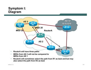 Symptom I:
Diagram

                    AS 3                                       AS 10
                                                            10.0.0.0/8
                           R3
             R2
                                MED 30
           MED 20                        RouterA




                                  AS 2


                                                                 AS 1
                                                     MED 0
   •   RouterA will have three paths
   •   MEDs from AS 3 will not be compared to                   R1
       MEDs from AS 1
   •   RouterA will sometimes select the path from R1 as best and but may
       also select the path from R3 as best
NANOG 33                                                                    116
 