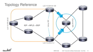 © 2017 Cisco and/or its affiliates. All rights reserved. Cisco Public
IGP + MPLS + BGP
Topology Reference
Lo0-10.229.39.92
PE1
P-PE2
P-PE3
iRR1
iRR2
cRR
PE2
PE3
PE4
Lo0-10.229.34.128
Lo0-10.229.37.2
Central
RR
Inline
RR
BRKRST-3320 79
 