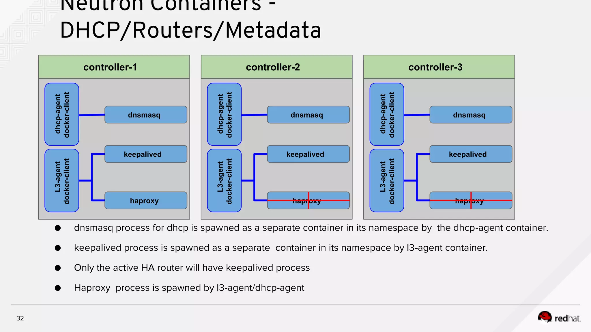 32
Neutron Containers -
DHCP/Routers/Metadata
● dnsmasq process for dhcp is spawned as a separate container in its namespace by the dhcp-agent container.
● keepalived process is spawned as a separate container in its namespace by l3-agent container.
● Only the active HA router will have keepalived process
● Haproxy process is spawned by l3-agent/dhcp-agent
controller-1
keepalived
haproxy
L3-agent
docker-client
dnsmasq
dhcp-agent
docker-client controller-2
keepalived
haproxy
L3-agent
docker-client
dnsmasq
dhcp-agent
docker-client
controller-3
keepalived
haproxy
L3-agent
docker-client
dnsmasq
dhcp-agent
docker-client
 
