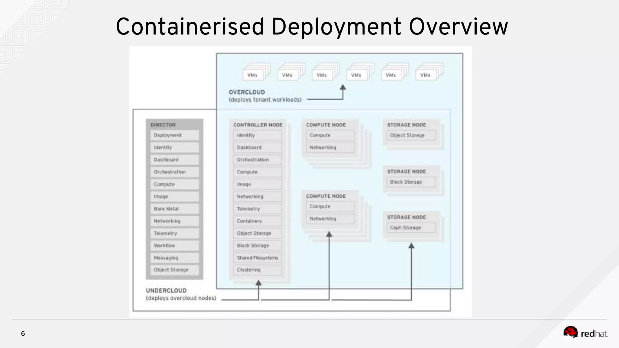 6
Containerised Deployment Overview
 