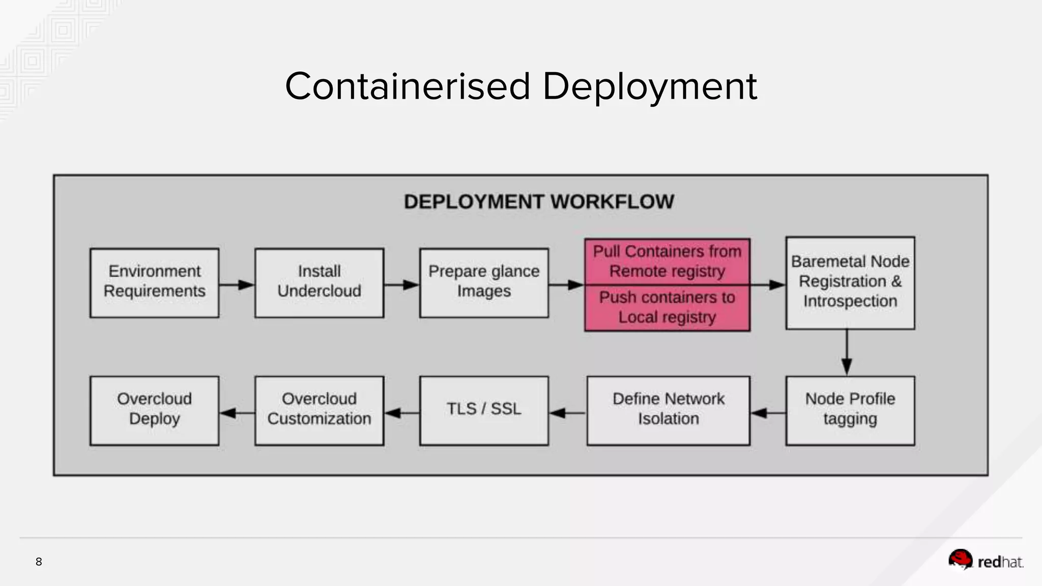 8
Containerised Deployment
 