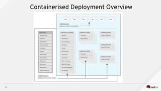 Troubleshooting containerized triple o deployment | PPT