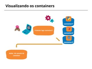 Visualizando os containers
container1
# docker logs container3
container2
container3
dados da console do
container
 