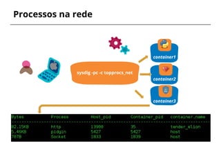 Processos na rede
container1
sysdig -pc -c topprocs_net
container2
container3
 