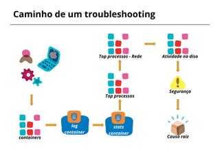 Caminho de um troubleshooting
log
container
containers
stats
container
Top processos
Top processos - Rede Atividade no diso
Segurança
Causa raiz
 