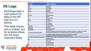 Troubleshooting Exchange ActiveSync Devices | Ingo Gegenwarth | 09:15 – 10:30 June 21, 2017
IIS Logs
Field Description
Field Description
PrxTo ProxyingTo
PrxFrom ProxyingFrom
RdirTo RedirectTo
PrxUser ProxyUser
Ver ProtocolVersion
HH Host
SmtpAdrs UserSmtpAddress
Fid FolderId
Ty FolderDataType
Filter FilterType
FiltSms SmsFilterType
St SyncType
Sk ClientSyncKey
Sks ServerSyncKey
PSyncType ProviderSyncType
FstSyncTime Sync0Time
GetChgsIter GetChangesIterations
GetChgsTime GetChangesTime
Cli "{0}a{1}c{2}d{3}f{4}e{5}s{6}fs"
PerFolderClientAdds; PerFolderClientChanges; PerFolderClientDeletes; PerFolderClientFetches;
PerFolderClientFailedToConvert; PerFolderClientSends; PerFolderClientFailedToSend
Srv "{0}a{1}c{2}d{3}s{4}e{5}r{6}A{7}sd"
PerFolderServerAdds; PerFolderServerChanges; PerFolderServerDeletes;
PerFolderServerSoftDeletes; PerFolderServerFailedToConvert;
PerFolderServerChangeTrackingRejected; PerFolderServerAssociatedAdds; PerFolderSkippedDeletes
BR BodyRequested
BPR BodyPartRequested
E NumErrors
Io NumItemsOpened
Hb HeartBeatInterval
Rto RequestTimedOut
… …
Exchange logs a
vast amount of
data in the IIS
logs (cs-uri-
query).
This table shows
only a subset, but
for analysis these
are the most
important fields.
 