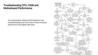 Troubleshooting CPU, RAM and
Motherboard Performance
The motherboard, RAM and CPU flowchart is for
troubleshooting issues like random freezes and poor
performance that appear after boot