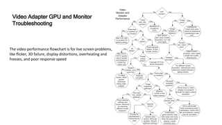 The video performance flowchart is for live screen problems,
like flicker, 3D failure, display distortions, overheating and
freezes, and poor response speed
Video Adapter GPU and Monitor
Troubleshooting