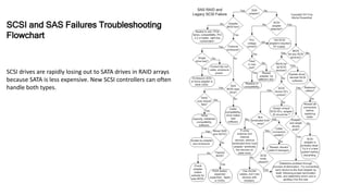 SCSI drives are rapidly losing out to SATA drives in RAID arrays
because SATA is less expensive. New SCSI controllers can often
handle both types.
SCSI and SAS Failures Troubleshooting
Flowchart