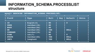 INFORMATION_SCHEMA.PROCESSLIST
structure
mysql> DESCRIBE INFORMATION_SCHEMA.PROCESSLIST;
+­­­­­­­­­­­­­­­­+­­­­­­­­­­­­­­­­­+­­­­­­­+­­­­­­+­­­­­­­­­­+­­­­­­­­+
| Field          | Type            | Null   | Key | Default  | Extra  |
+­­­­­­­­­­­­­­­­+­­­­­­­­­­­­­­­­­+­­­­­­­+­­­­­­+­­­­­­­­­­+­­­­­­­­+
| ID             | bigint(4)       | NO    |      | 0        |        |
| USER           | varchar(16)     | NO    |      |          |        |
| HOST           | varchar(64)     | NO    |      |          |        |
| DB             | varchar(64)     | YES   |      | NULL     |        |
| COMMAND        | varchar(16)     | NO    |      |          |        |
| TIME           | int(7)          | NO    |      | 0        |        |
| STATE          | varchar(64)     | YES   |      | NULL     |        |
| INFO           | longtext        | YES   |      | NULL     |        |
+­­­­­­­­­­­­­­­­­+­­­­­­­­­­­­­­­­+­­­­­­­­+­­­­­­+­­­­­­­­­­+­­­­­­­+

32Copyright © 2013, Oracle and/or its affiliates. All rights reserved.

 