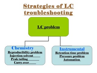 Strategies of LC
troubleshooting
LC problem
Reproducibility problem
Injection solvent
Peak tailing
Carry over
Instrumental
Retention time problem
Pressure problem
Automation
Chemistry
 
