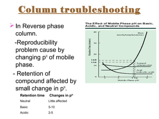 Column troubleshooting
 In Reverse phase
column.
-Reproducibility
problem cause by
changing pH
of mobile
phase.
- Retention of
compound affected by
small change in pH
.
Retention time Changes in pH
Neutral Little affected
Basic 5-10
Acidic 2-5
 