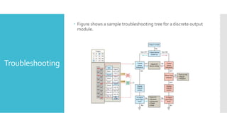 Figure shows a sample troubleshooting tree for a discrete output
module.
Troubleshooting
 