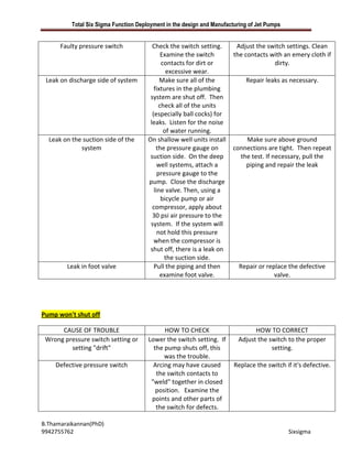 Total Six Sigma Function Deployment in the design and Manufacturing of Jet Pumps


      Faulty pressure switch             Check the switch setting.      Adjust the switch settings. Clean
                                             Examine the switch        the contacts with an emery cloth if
                                             contacts for dirt or                    dirty.
                                               excessive wear.
 Leak on discharge side of system            Make sure all of the           Repair leaks as necessary.
                                          fixtures in the plumbing
                                        system are shut off. Then
                                            check all of the units
                                         (especially ball cocks) for
                                        leaks. Listen for the noise
                                              of water running.
  Leak on the suction side of the      On shallow well units install       Make sure above ground
             system                        the pressure gauge on       connections are tight. Then repeat
                                        suction side. On the deep        the test. If necessary, pull the
                                            well systems, attach a         piping and repair the leak
                                            pressure gauge to the
                                       pump. Close the discharge
                                          line valve. Then, using a
                                             bicycle pump or air
                                         compressor, apply about
                                         30 psi air pressure to the
                                        system. If the system will
                                            not hold this pressure
                                          when the compressor is
                                        shut off, there is a leak on
                                              the suction side.
        Leak in foot valve                Pull the piping and then        Repair or replace the defective
                                             examine foot valve.                       valve.




Pump won't shut off

      CAUSE OF TROUBLE                       HOW TO CHECK                      HOW TO CORRECT
 Wrong pressure switch setting or      Lower the switch setting. If      Adjust the switch to the proper
         setting "drift"                 the pump shuts off, this                    setting.
                                             was the trouble.
    Defective pressure switch            Arcing may have caused         Replace the switch if it's defective.
                                          the switch contacts to
                                        "weld" together in closed
                                          position. Examine the
                                        points and other parts of
                                          the switch for defects.

B.Thamaraikannan(PhD)
9942755762                                                                                   Sixsigma
 