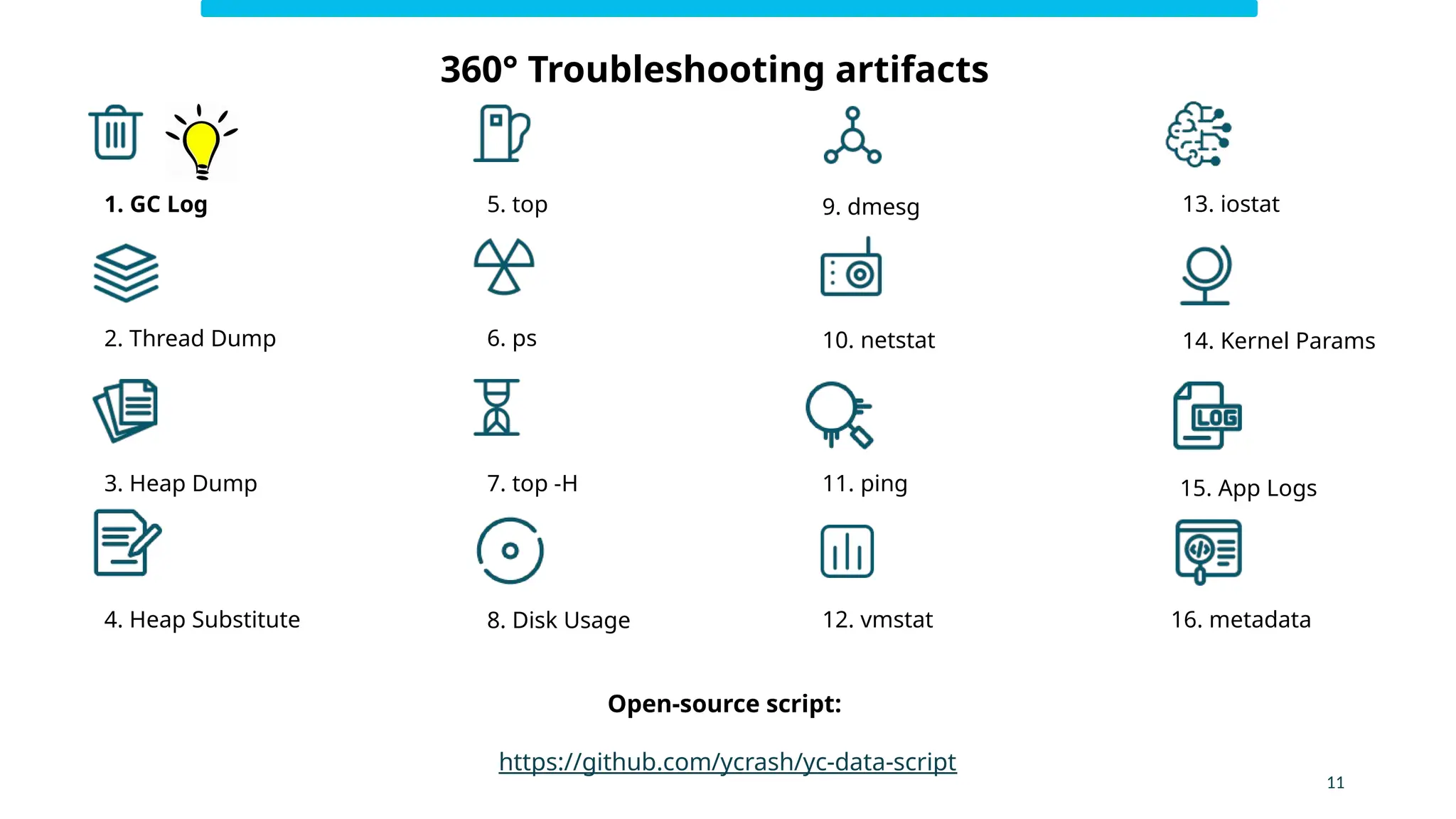 Open-source script:
https://github.com/ycrash/yc-data-script
1. GC Log
10. netstat
12. vmstat
2. Thread Dump
9. dmesg
3. Heap Dump
6. ps
8. Disk Usage
5. top 13. iostat
11. ping
14. Kernel Params
15. App Logs
16. metadata
4. Heap Substitute
7. top -H
11
360° Troubleshooting artifacts
 