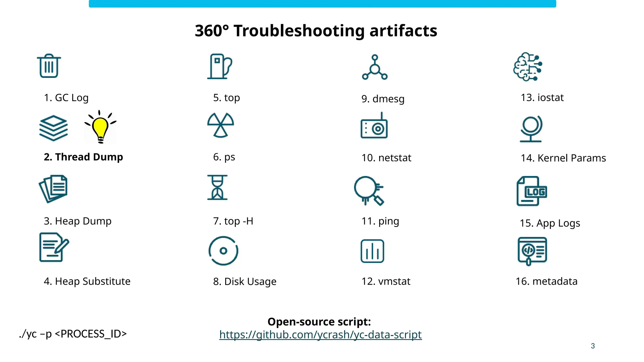 Open-source script:
https://github.com/ycrash/yc-data-script
1. GC Log
10. netstat
12. vmstat
2. Thread Dump
9. dmesg
3. Heap Dump
6. ps
8. Disk Usage
5. top 13. iostat
11. ping
14. Kernel Params
15. App Logs
16. metadata
4. Heap Substitute
7. top -H
3
360° Troubleshooting artifacts
./yc –p <PROCESS_ID>
 