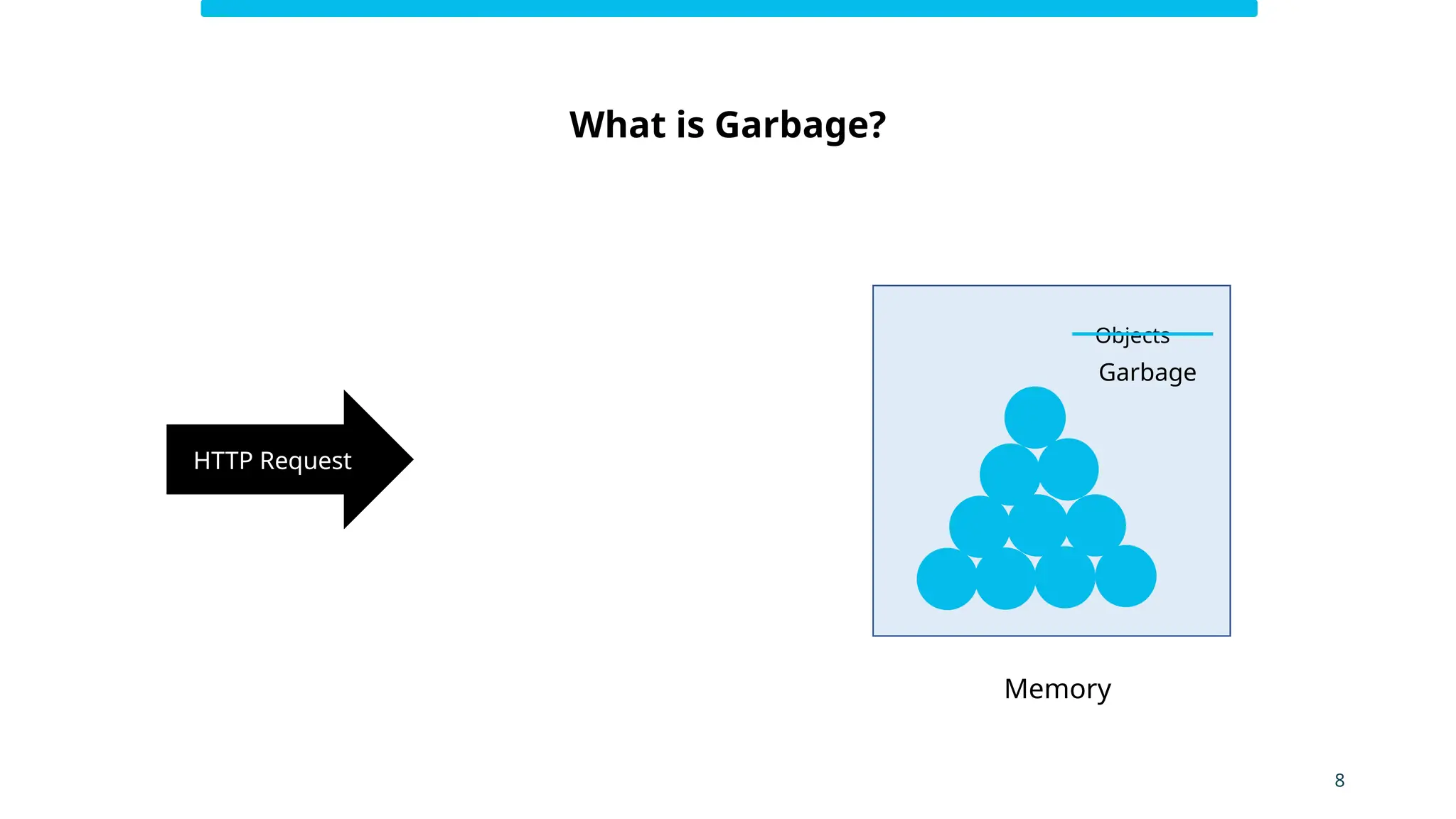 What is Garbage?
HTTP Request
Objects
Memory
Garbage
8
 