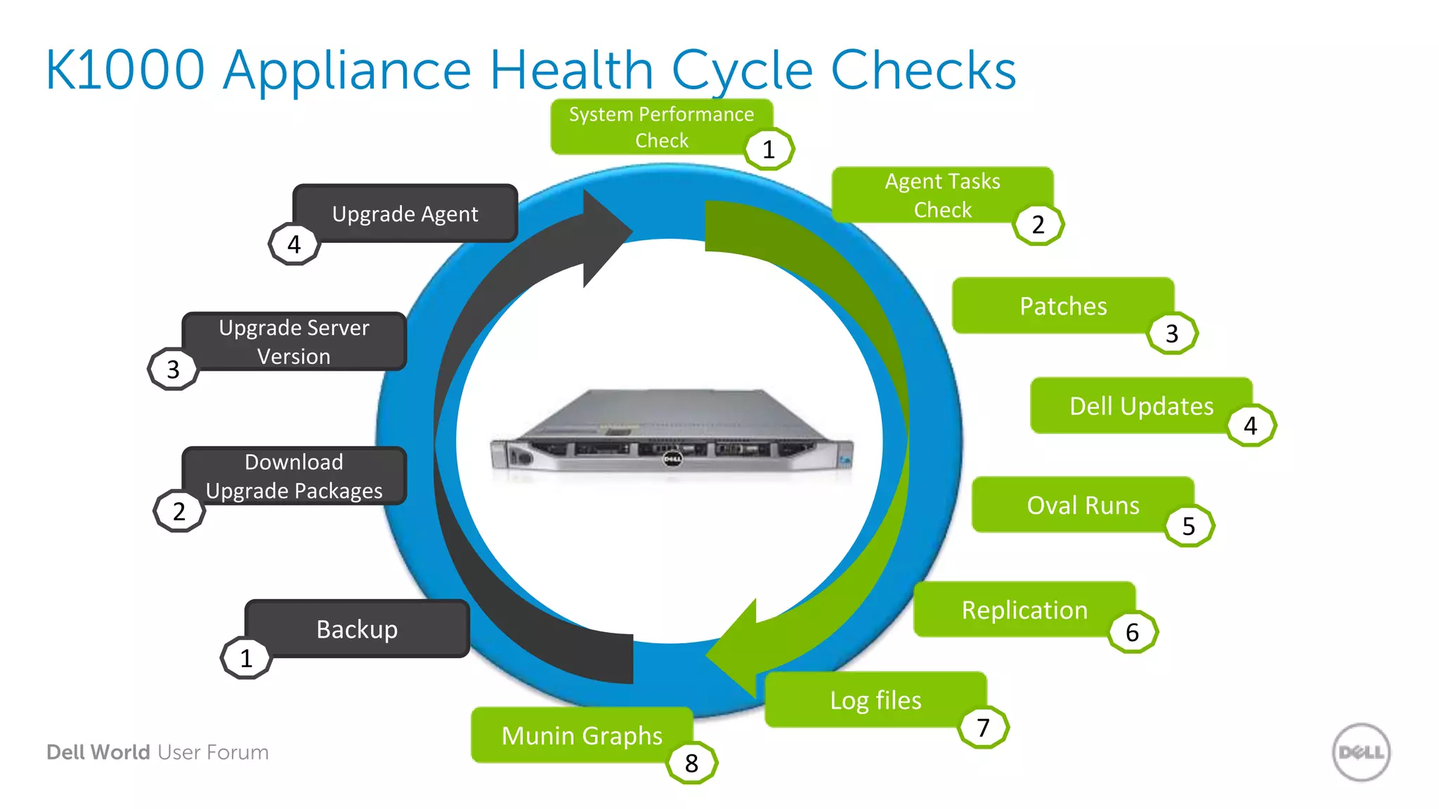Dell World User Forum
K1000 Appliance Health Cycle Checks
Backup
Upgrade Agent
Download
Upgrade Packages
Upgrade Server
Version
System Performance
Check
Agent Tasks
Check
Replication
Patches
Dell Updates
Log files
Munin Graphs
Oval Runs
1
2
3
4
1
2
3
4
5
6
7
8
 