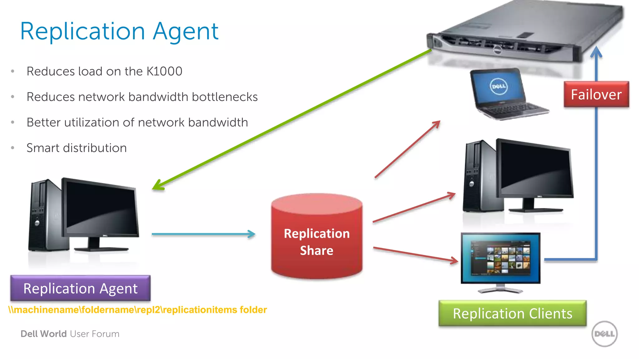 Dell World User Forum
Replication Agent
• Reduces load on the K1000
• Reduces network bandwidth bottlenecks
• Better utilization of network bandwidth
• Smart distribution
Replication
Share
Replication Agent
machinenamefoldernamerepl2replicationitems folder
Replication Clients
Failover
 