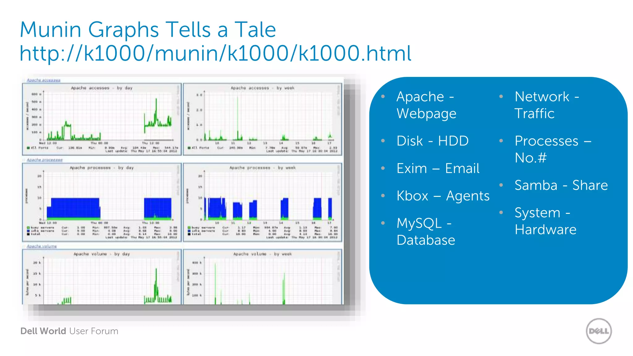Dell World User Forum
Munin Graphs Tells a Tale
http://k1000/munin/k1000/k1000.html
• Apache -
Webpage
• Disk - HDD
• Exim – Email
• Kbox – Agents
• MySQL -
Database
• Network -
Traffic
• Processes –
No.#
• Samba - Share
• System -
Hardware
 