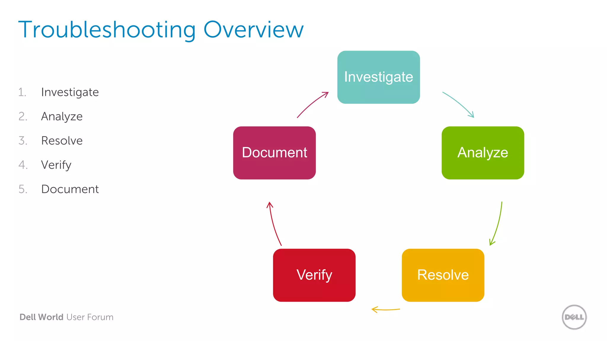 Dell World User Forum
Troubleshooting Overview
1. Investigate
2. Analyze
3. Resolve
4. Verify
5. Document
Investigate
Analyze
ResolveVerify
Document
 