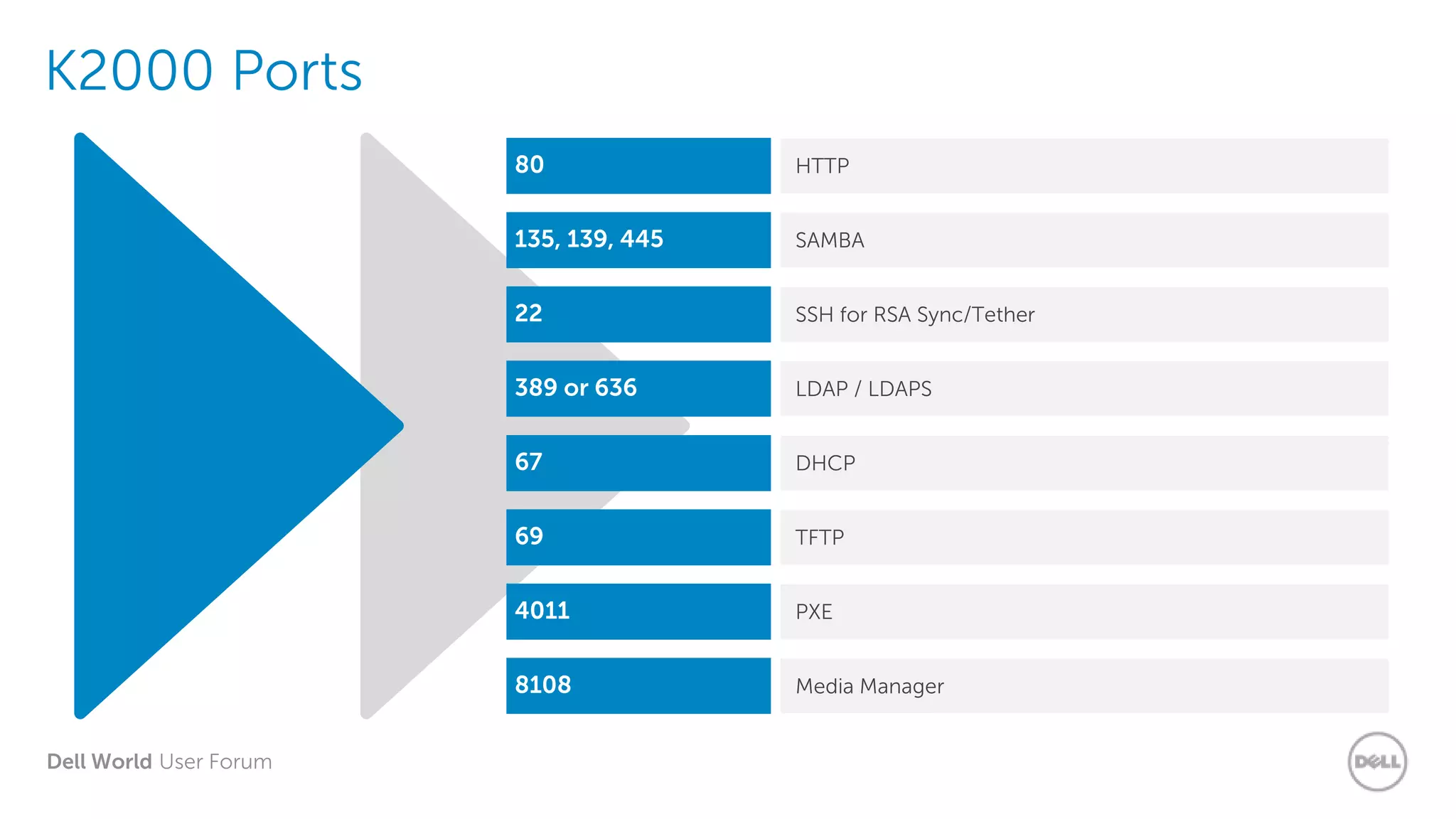 Dell World User Forum
K2000 Ports
HTTP80
SAMBA135, 139, 445
SSH for RSA Sync/Tether22
LDAP / LDAPS389 or 636
DHCP67
TFTP69
PXE4011
Media Manager8108
 