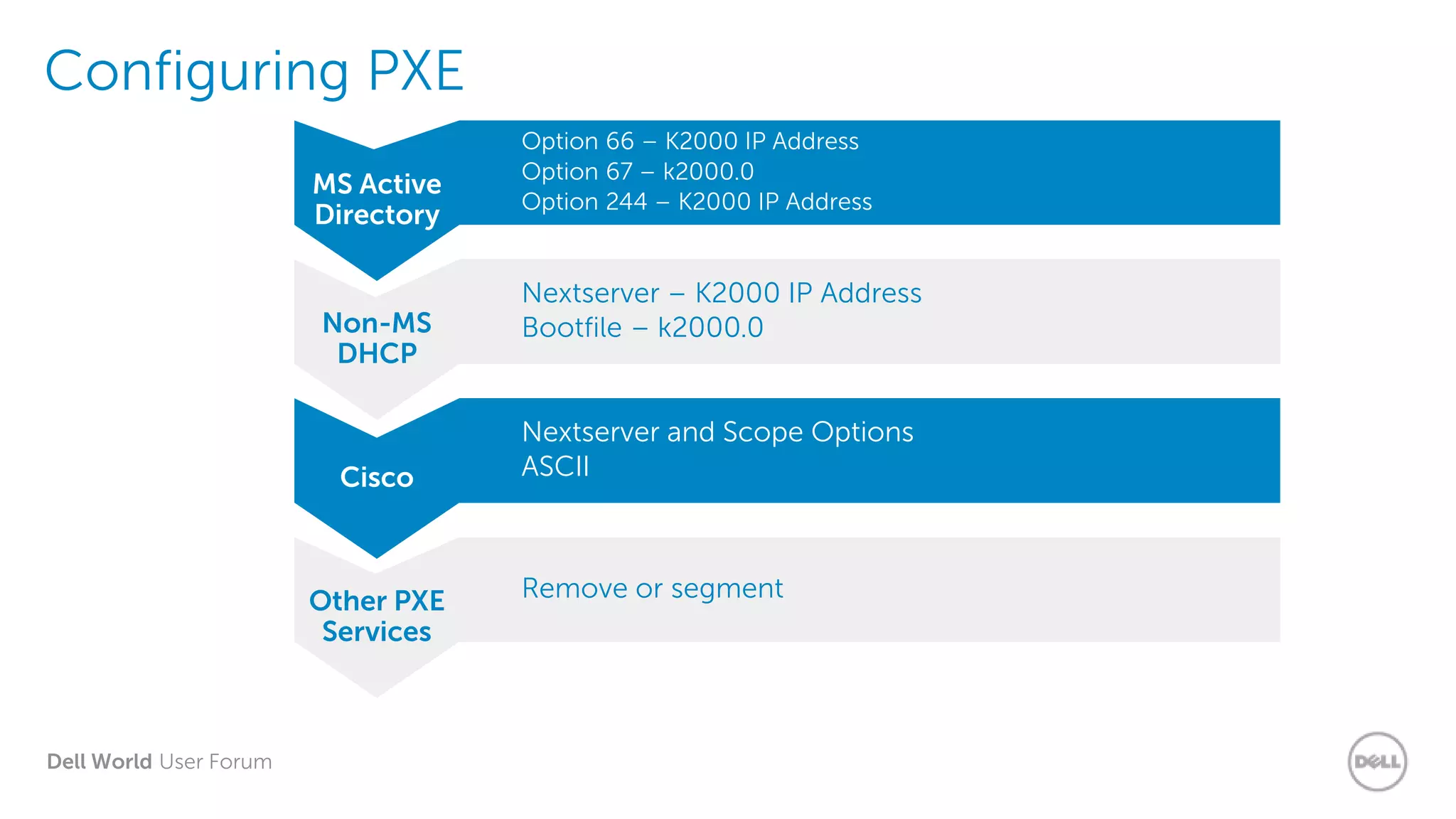 Dell World User Forum
Configuring PXE
MS Active
Directory
Option 66 – K2000 IP Address
Option 67 – k2000.0
Option 244 – K2000 IP Address
Non-MS
DHCP
Nextserver – K2000 IP Address
Bootfile – k2000.0
Cisco
Nextserver and Scope Options
ASCII
Other PXE
Services
Remove or segment
 