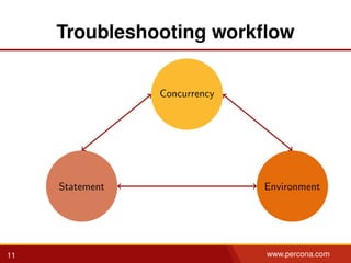 Troubleshooting workﬂow
Statement
Concurrency
Environment
11 www.percona.com
 