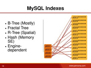 MySQL Indexes
• B-Tree (Mostly)
• Fractal Tree
• R-Tree (Spatial)
• Hash (Memory
SE)
• Engine-
dependent
d001
d003
d008
d009
d003******
d009******
d008******
d009******
d001******
d003******
d009******
d008******
d009******
d001******
d008******
d008******
d001******
14 www.percona.com
 