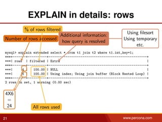 EXPLAIN in details: rows
mysql> explain extended select * from t1 join t2 where t1.int_key=1;
***+-------+----------+----------------------------------------------------+
***| rows | filtered | Extra |
***+-------+----------+----------------------------------------------------+
***| 4 | 100.00 | NULL |
***| 6 | 100.00 | Using index; Using join buffer (Block Nested Loop) |
***+-------+----------+----------------------------------------------------+
2 rows in set, 1 warning (0.00 sec)
% of rows ﬁltered
Number of rows accessed
Additional information:
how query is resolved
Using ﬁlesort
Using temporary
etc.
4X6
=
24 All rows used
21 www.percona.com
 