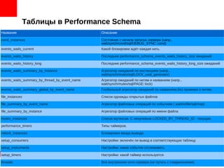 Таблицы в Performance Schema
Название Описание
cond_instances Состояния с начала запуска сервера (напр.,
wait/synch/cond/sql/DEBUG_SYNC::cond)
events_waits_current Какой блокировки ждёт каждая нить.
events_waits_history Последние performance_schema_events_waits_history_size ожиданий
events_waits_history_long Последние performance_schema_events_waits_history_long_size ожиданий
events_waits_summary_by_instance Агрегатор ожиданий по инстанциям (напр.,
wait/synch/mutex/sql/LOCK_uuid_generator)
events_waits_summary_by_thread_by_event_name Агрегатор ожиданий по нитям и названиям (напр.,
wait/synch/mutex/sql/PAGE::lock)
events_waits_summary_global_by_event_name Глобальный агрегатор ожиданий по названиям,без привязки к нитям.
file_instances Список однажды открытых файлов
file_summary_by_event_name Агрегатор файловых операций по событиям ( wait/io/file/sql/map)
file_summary_by_instance Агрегатор файловых операций по имени файла
mutex_instances Список мутексов. С ненулевым LOCKED_BY_THREAD_ID - текущие.
performance_timers Типы таймеров.
rwlock_instances Блокировки ввода-вывода.
setup_consumers Настройки: включён ли вывод в соответствующую таблицу.
setup_instruments Настройки: какие события отслеживать.
setup_timers Настройки: какой таймер используется.
threads Все внутренние нити сервера (не путать с соединениями).
 
