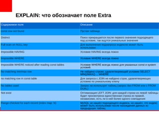 EXPLAIN: что обозначает поле Extra
Содержимое поля Описание
const row not found Пустая таблица
Distinct Поиск прекращается после первого значения подходящего
под условие, так ищутся уникальные значения
Full scan on NULL key Для выполнения подзапроса индексне может быть
использован
Impossible HAVING Условие HAVING всегда ложно
Impossible WHERE Условие WHERE всегда ложно
Impossible WHERE noticed after reading const tables Условие WHERE всегда ложно для указанных const и system
условий.
No matching min/max row Не найдено строки, удовлетворяющей условию SELECT
MIN()/MAX() ... WHERE
no matching row in const table Для запроса с JOIN не найдено строк, удовлетворяющих
условию по уникальному ключу
No tables used Запрос не использует таблиц (запрос без FROM или с FROM
DUAL)
Not exist Оптимизация LEFT JOIN: для каждой строки из левой таблицы
будет просмотрена единственная строка из правой,
независимо, есть ли в ней более одного совпадения
Range checked for each record (index map: N) MySQL не нашёл подходящего индекса, но нашёл, что индекс
может быть использован после нахождения данных из
предыдущих таблиц
 