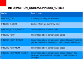 INFORMATION_SCHEMA.INNODB_% table
Name                  Description

INNODB_TRX            Currently running transactions

INNODB_LOCKS          Locks, which are currently hold

INNODB_LOCK_WAITS     Transactions which wait locks

INNODB_CMP            Information about compressed tables

INNODB_CMP_RESET      Information about compressed tables. Data in this table
                      get removed after the query. Useful to watch changes.

INNODB_CMPMEM         Information about compressed pages

INNODB_CMPMEM_RESET   Information about compressed pages. Data in this
                      table get removed after the query. Useful to watch
                      changes.
 