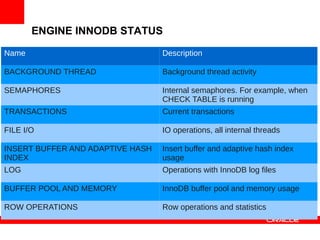 ENGINE INNODB STATUS

Name                              Description

BACKGROUND THREAD                 Background thread activity

SEMAPHORES                        Internal semaphores. For example, when
                                  CHECK TABLE is running
TRANSACTIONS                      Current transactions

FILE I/O                          IO operations, all internal threads

INSERT BUFFER AND ADAPTIVE HASH   Insert buffer and adaptive hash index
INDEX                             usage
LOG                               Operations with InnoDB log files

BUFFER POOL AND MEMORY            InnoDB buffer pool and memory usage

ROW OPERATIONS                    Row operations and statistics
 
