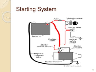 Starting System
15
 