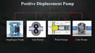 7
Positive Displacement Pump
Diaphragm Pumps Gear Pumps Piston Pumps Lobe Pumps
 