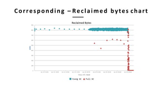 Corresponding – Reclaimed bytes chart
 
