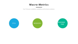 Macro-Metric s
Can’t forecast scalability, availability, performance problems
C P U
RESPONSE
TIME
MEMO RY
 