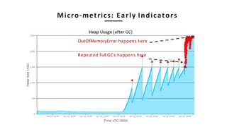 Micro-metrics: Early Indicators
OutOfMemoryError happens here
Repeated Full GCs happens here
 