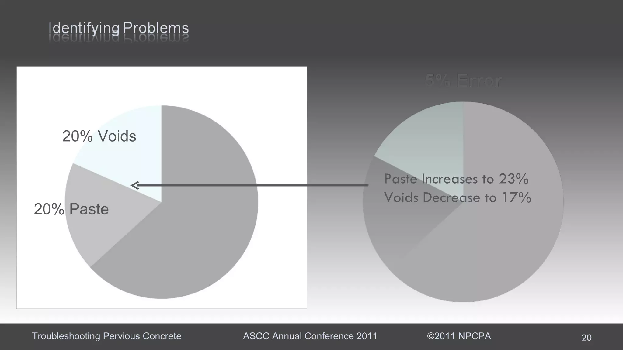 Paste Increases to 23% Voids Decrease to 17% 20% Voids 20% Paste 
