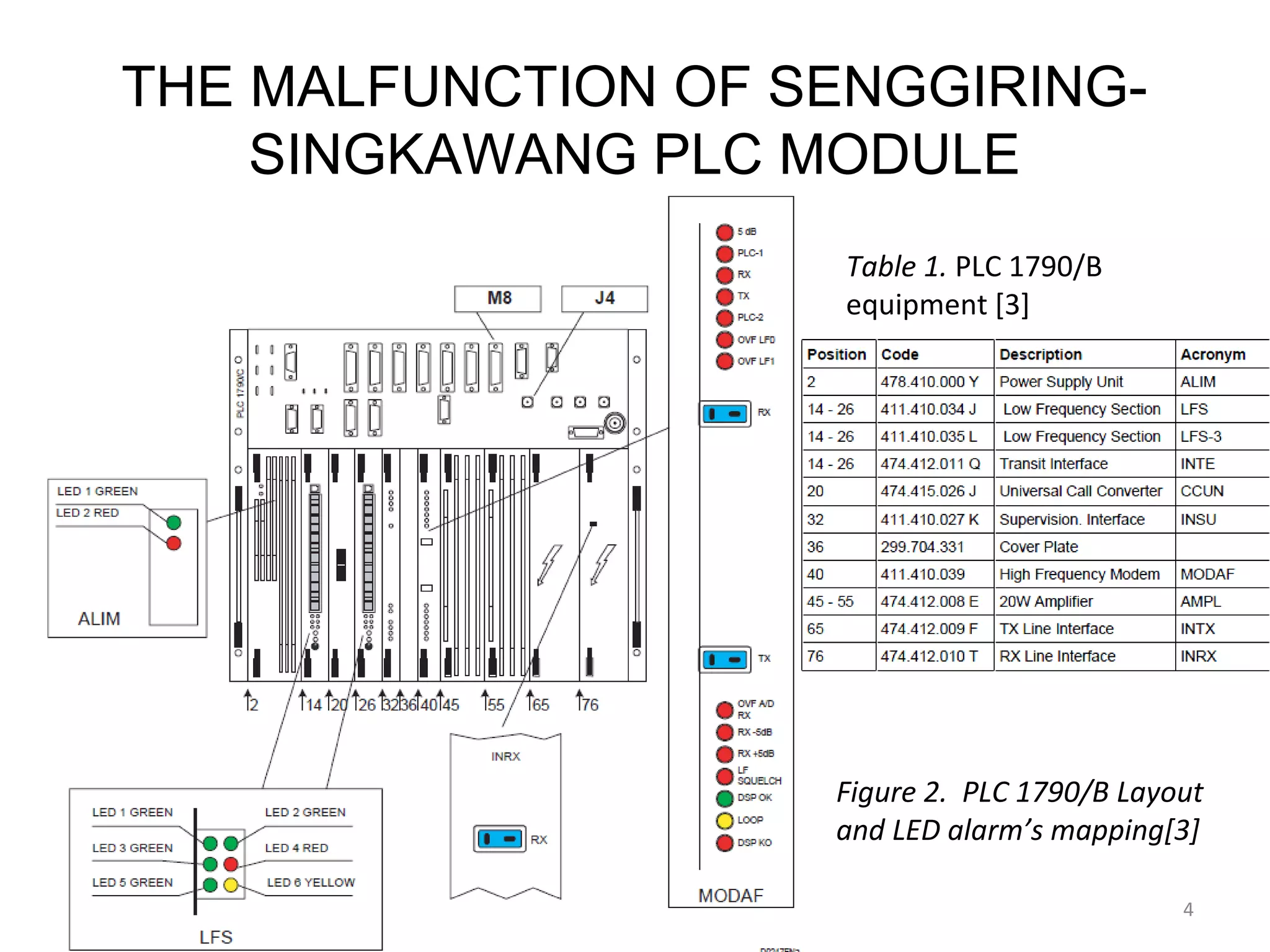 THE MALFUNCTION OF SENGGIRING-
    SINGKAWANG PLC MODULE
                              Table 1. PLC 1790/B
                              equipment [3]




                              Figure 2. PLC 1790/B Layout
                              and LED alarm’s mapping[3]

            Cepsi 2012 bali                            4
 
