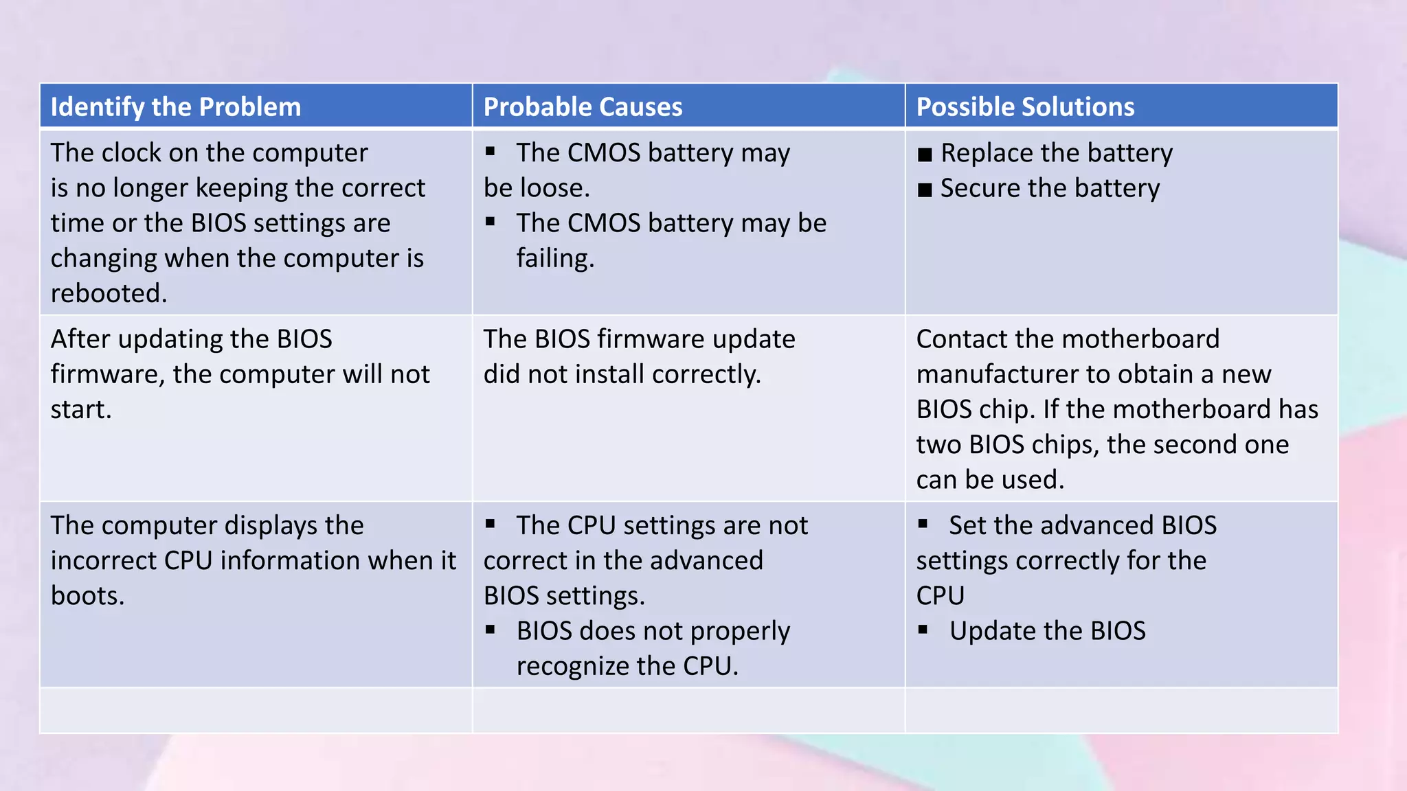 Identify the Problem Probable Causes Possible Solutions
The clock on the computer
is no longer keeping the correct
time or the BIOS settings are
changing when the computer is
rebooted.
 The CMOS battery may
be loose.
 The CMOS battery may be
failing.
■ Replace the battery
■ Secure the battery
After updating the BIOS
firmware, the computer will not
start.
The BIOS firmware update
did not install correctly.
Contact the motherboard
manufacturer to obtain a new
BIOS chip. If the motherboard has
two BIOS chips, the second one
can be used.
The computer displays the
incorrect CPU information when it
boots.
 The CPU settings are not
correct in the advanced
BIOS settings.
 BIOS does not properly
recognize the CPU.
 Set the advanced BIOS
settings correctly for the
CPU
 Update the BIOS
 