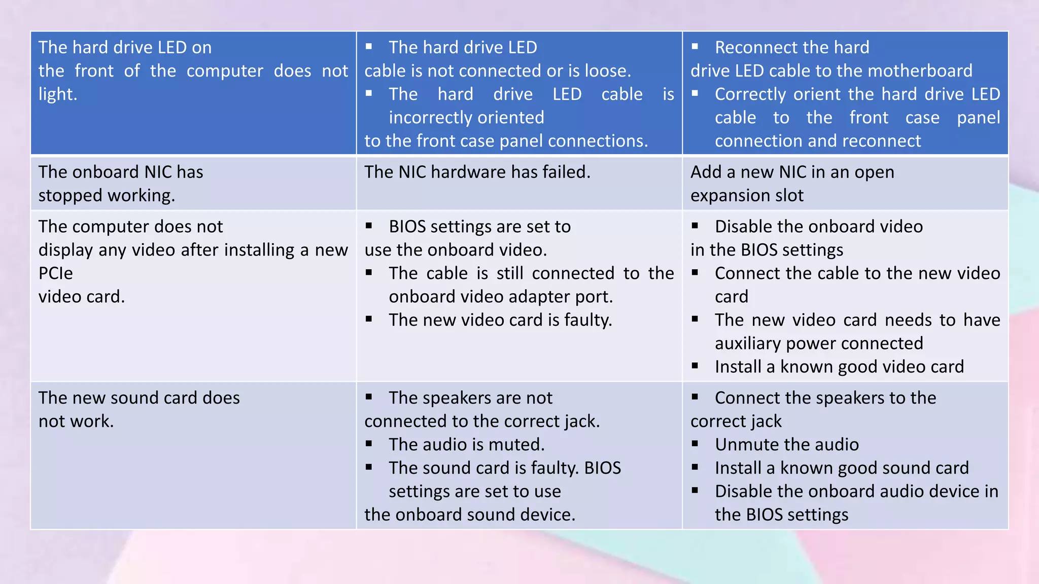 The hard drive LED on
the front of the computer does not
light.
 The hard drive LED
cable is not connected or is loose.
 The hard drive LED cable is
incorrectly oriented
to the front case panel connections.
 Reconnect the hard
drive LED cable to the motherboard
 Correctly orient the hard drive LED
cable to the front case panel
connection and reconnect
The onboard NIC has
stopped working.
The NIC hardware has failed. Add a new NIC in an open
expansion slot
The computer does not
display any video after installing a new
PCIe
video card.
 BIOS settings are set to
use the onboard video.
 The cable is still connected to the
onboard video adapter port.
 The new video card is faulty.
 Disable the onboard video
in the BIOS settings
 Connect the cable to the new video
card
 The new video card needs to have
auxiliary power connected
 Install a known good video card
The new sound card does
not work.
 The speakers are not
connected to the correct jack.
 The audio is muted.
 The sound card is faulty. BIOS
settings are set to use
the onboard sound device.
 Connect the speakers to the
correct jack
 Unmute the audio
 Install a known good sound card
 Disable the onboard audio device in
the BIOS settings
 