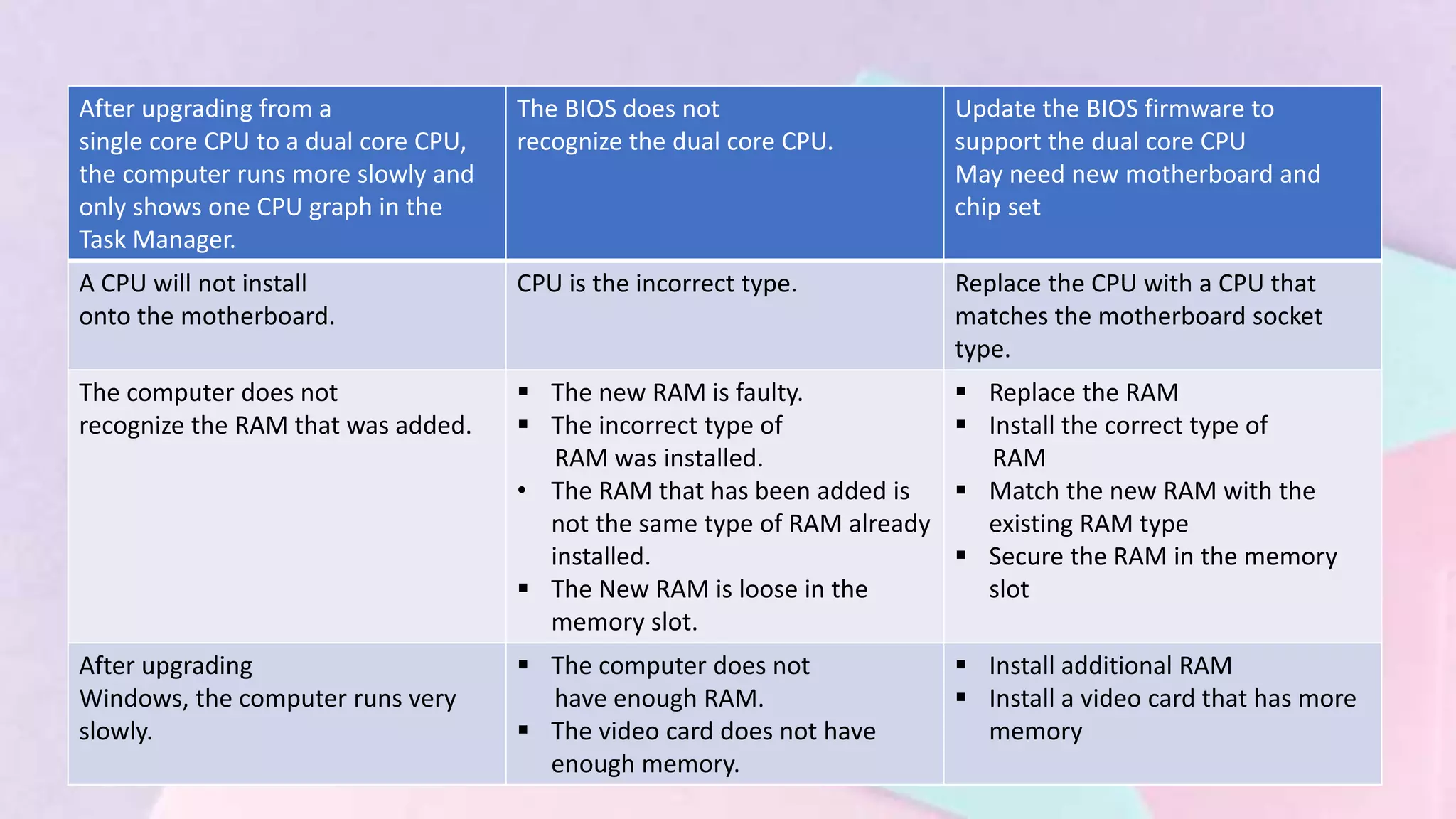 After upgrading from a
single core CPU to a dual core CPU,
the computer runs more slowly and
only shows one CPU graph in the
Task Manager.
The BIOS does not
recognize the dual core CPU.
Update the BIOS firmware to
support the dual core CPU
May need new motherboard and
chip set
A CPU will not install
onto the motherboard.
CPU is the incorrect type. Replace the CPU with a CPU that
matches the motherboard socket
type.
The computer does not
recognize the RAM that was added.
 The new RAM is faulty.
 The incorrect type of
RAM was installed.
• The RAM that has been added is
not the same type of RAM already
installed.
 The New RAM is loose in the
memory slot.
 Replace the RAM
 Install the correct type of
RAM
 Match the new RAM with the
existing RAM type
 Secure the RAM in the memory
slot
After upgrading
Windows, the computer runs very
slowly.
 The computer does not
have enough RAM.
 The video card does not have
enough memory.
 Install additional RAM
 Install a video card that has more
memory
 