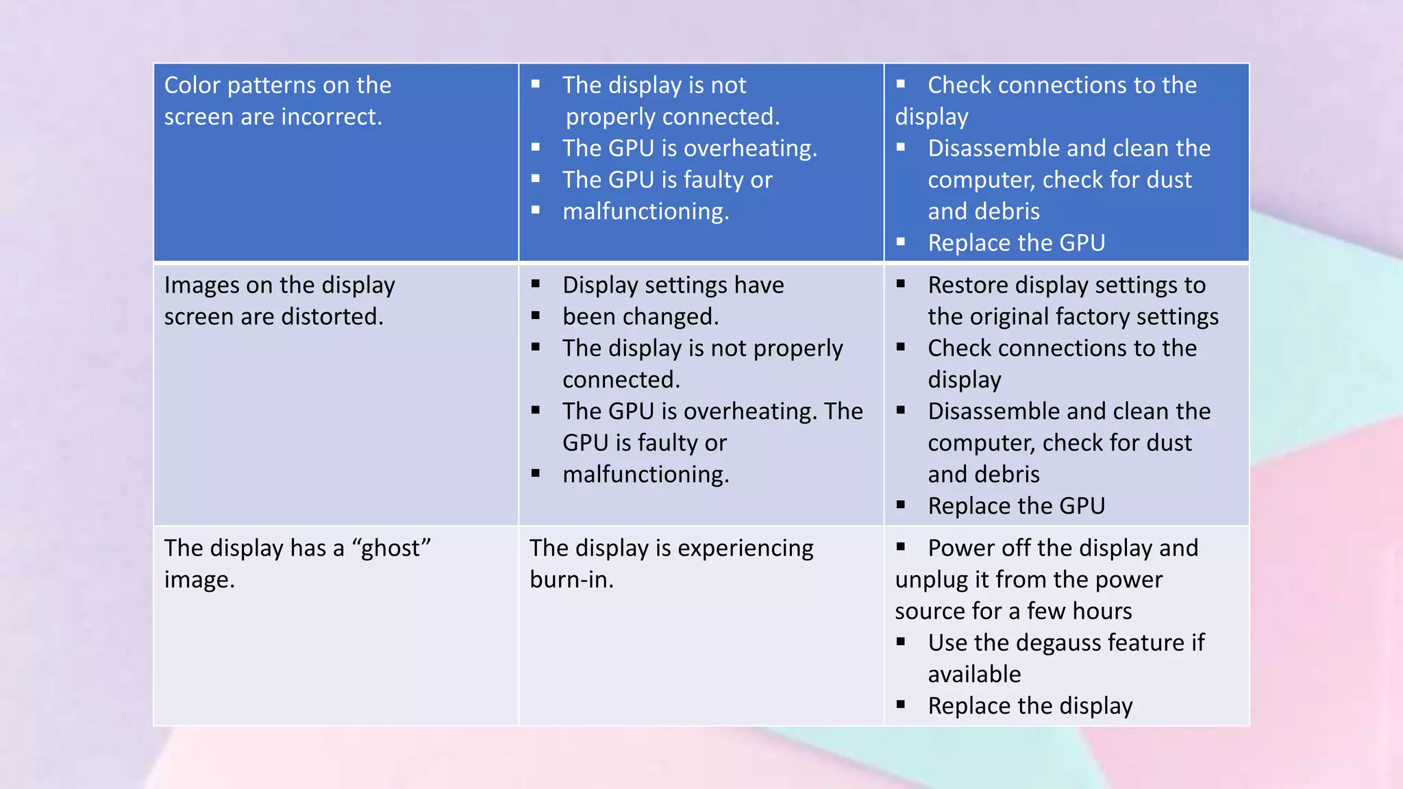 Color patterns on the
screen are incorrect.
 The display is not
properly connected.
 The GPU is overheating.
 The GPU is faulty or
 malfunctioning.
 Check connections to the
display
 Disassemble and clean the
computer, check for dust
and debris
 Replace the GPU
Images on the display
screen are distorted.
 Display settings have
 been changed.
 The display is not properly
connected.
 The GPU is overheating. The
GPU is faulty or
 malfunctioning.
 Restore display settings to
the original factory settings
 Check connections to the
display
 Disassemble and clean the
computer, check for dust
and debris
 Replace the GPU
The display has a “ghost”
image.
The display is experiencing
burn-in.
 Power off the display and
unplug it from the power
source for a few hours
 Use the degauss feature if
available
 Replace the display
 