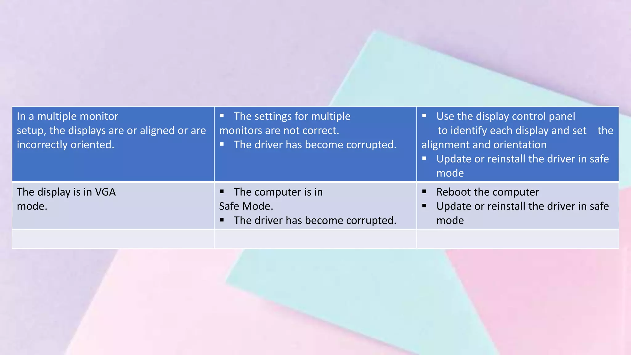 In a multiple monitor
setup, the displays are or aligned or are
incorrectly oriented.
 The settings for multiple
monitors are not correct.
 The driver has become corrupted.
 Use the display control panel
to identify each display and set the
alignment and orientation
 Update or reinstall the driver in safe
mode
The display is in VGA
mode.
 The computer is in
Safe Mode.
 The driver has become corrupted.
 Reboot the computer
 Update or reinstall the driver in safe
mode
 