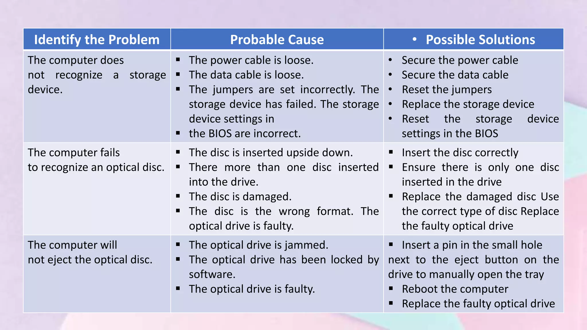 Identify the Problem Probable Cause • Possible Solutions
The computer does
not recognize a storage
device.
 The power cable is loose.
 The data cable is loose.
 The jumpers are set incorrectly. The
storage device has failed. The storage
device settings in
 the BIOS are incorrect.
• Secure the power cable
• Secure the data cable
• Reset the jumpers
• Replace the storage device
• Reset the storage device
settings in the BIOS
The computer fails
to recognize an optical disc.
 The disc is inserted upside down.
 There more than one disc inserted
into the drive.
 The disc is damaged.
 The disc is the wrong format. The
optical drive is faulty.
 Insert the disc correctly
 Ensure there is only one disc
inserted in the drive
 Replace the damaged disc Use
the correct type of disc Replace
the faulty optical drive
The computer will
not eject the optical disc.
 The optical drive is jammed.
 The optical drive has been locked by
software.
 The optical drive is faulty.
 Insert a pin in the small hole
next to the eject button on the
drive to manually open the tray
 Reboot the computer
 Replace the faulty optical drive
 