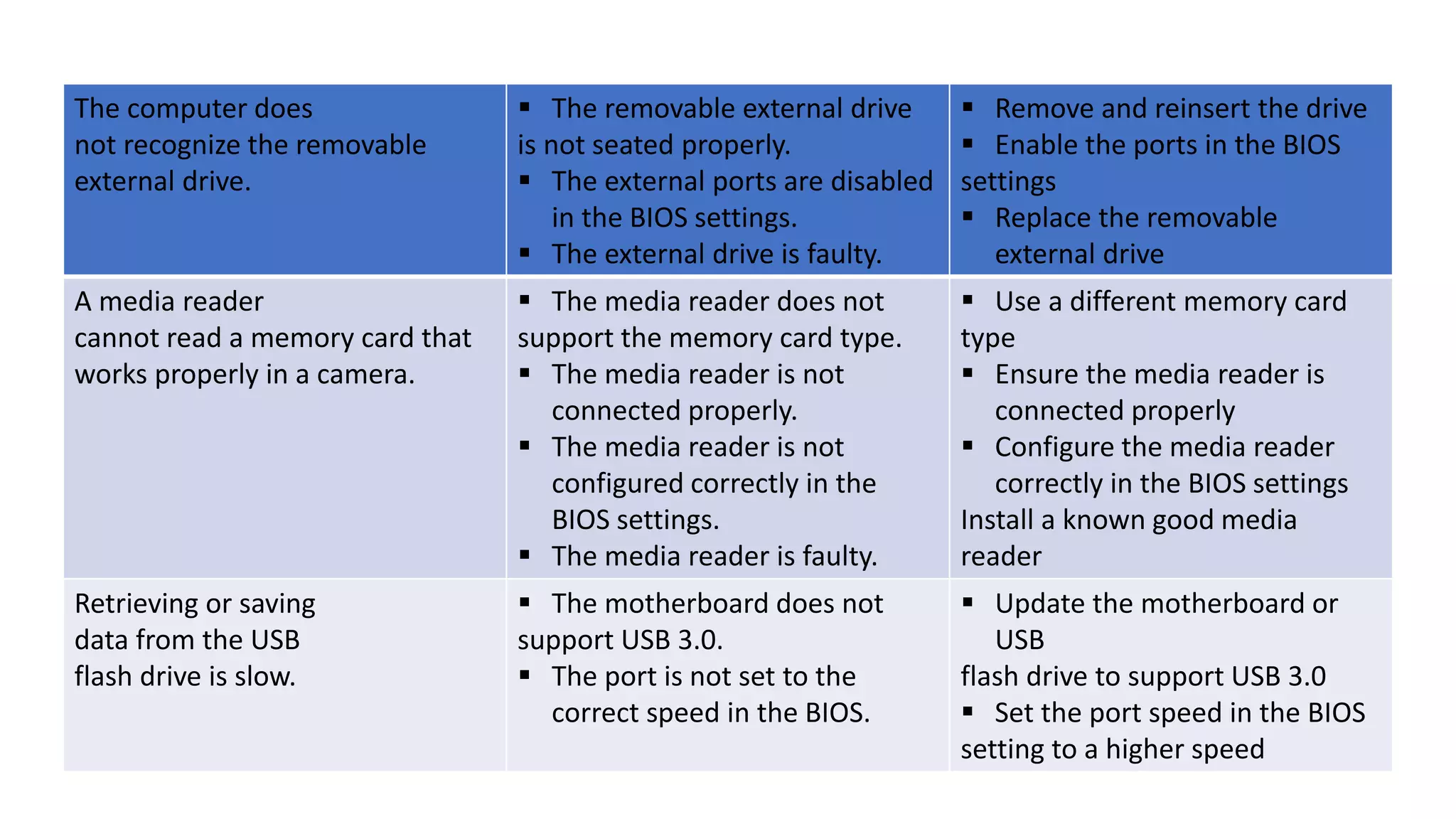 The computer does
not recognize the removable
external drive.
 The removable external drive
is not seated properly.
 The external ports are disabled
in the BIOS settings.
 The external drive is faulty.
 Remove and reinsert the drive
 Enable the ports in the BIOS
settings
 Replace the removable
external drive
A media reader
cannot read a memory card that
works properly in a camera.
 The media reader does not
support the memory card type.
 The media reader is not
connected properly.
 The media reader is not
configured correctly in the
BIOS settings.
 The media reader is faulty.
 Use a different memory card
type
 Ensure the media reader is
connected properly
 Configure the media reader
correctly in the BIOS settings
Install a known good media
reader
Retrieving or saving
data from the USB
flash drive is slow.
 The motherboard does not
support USB 3.0.
 The port is not set to the
correct speed in the BIOS.
 Update the motherboard or
USB
flash drive to support USB 3.0
 Set the port speed in the BIOS
setting to a higher speed
 
