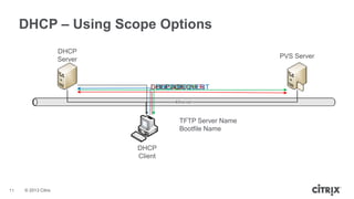 DHCP – Using Scope Options
DHCP
Server

PVS Server

DHCP ACK
DHCPDISCOVER
DHCP REQUEST
DHCPOFFER

TFTP Server Name
Bootfile Name
DHCP
Client

11

© 2013 Citrix

 